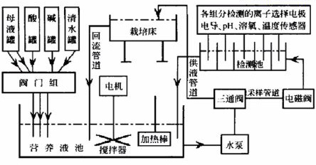 無土栽培，無土栽培技術，無土栽培設備